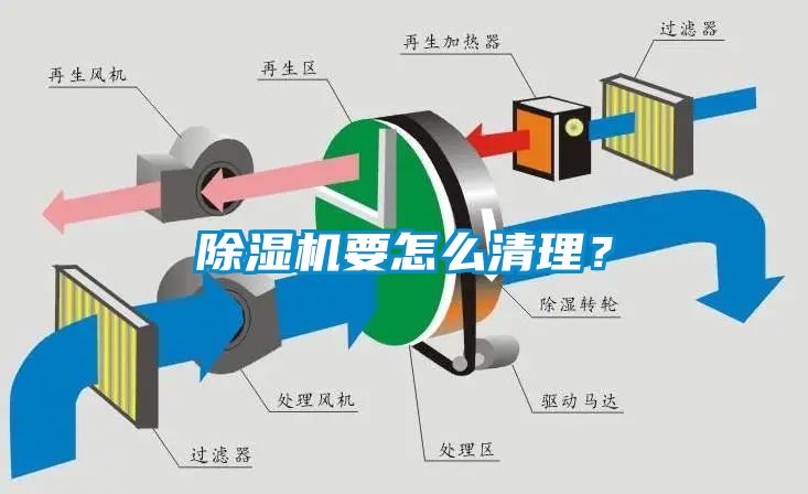 除濕機(jī)要怎么清理?
